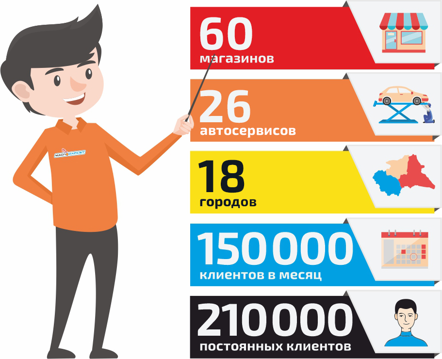 60 магазинов, 25 автосервисов в 18 городах 60-26-18